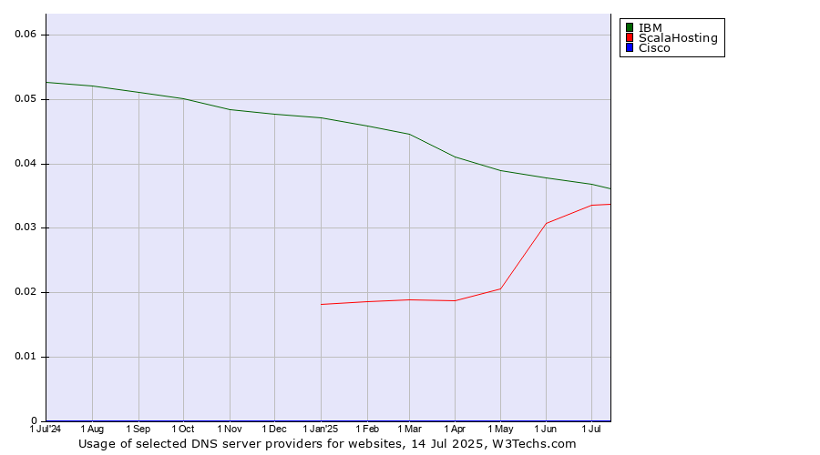 Historical trends in the usage of IBM vs. ScalaHosting vs. Cisco