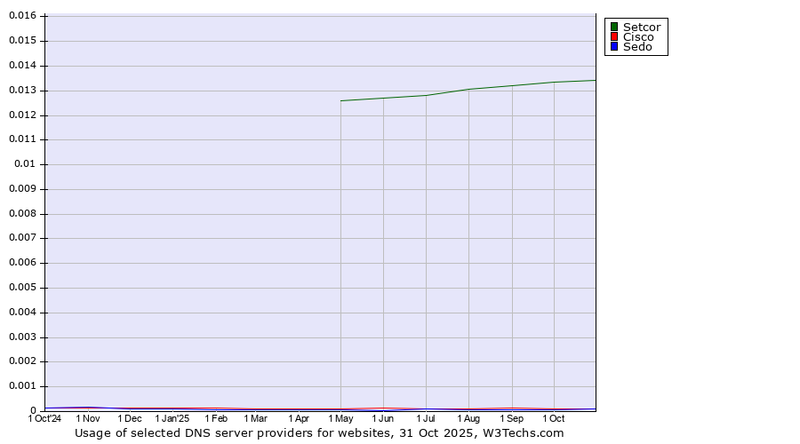 Historical trends in the usage of Setcor vs. Cisco vs. Sedo