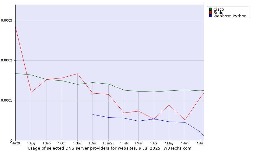 Historical trends in the usage of Cisco vs. Sedo vs. Webhost Python