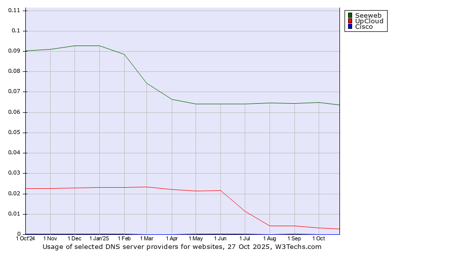 Historical trends in the usage of Seeweb vs. UpCloud vs. Cisco