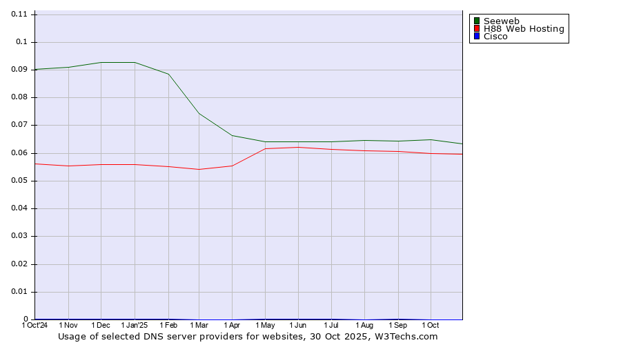 Historical trends in the usage of Seeweb vs. H88 Web Hosting vs. Cisco