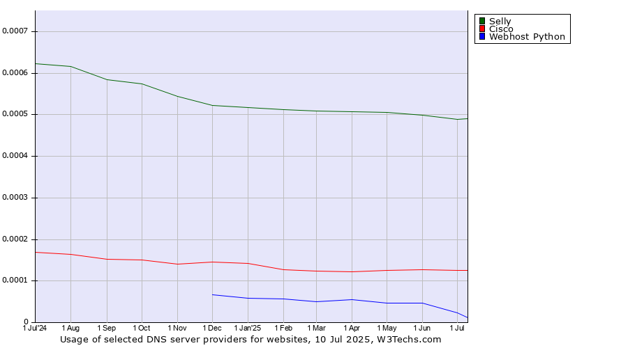 Historical trends in the usage of Selly vs. Cisco vs. Webhost Python