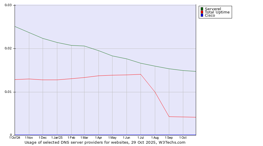 Historical trends in the usage of Serverel vs. Total Uptime vs. Cisco