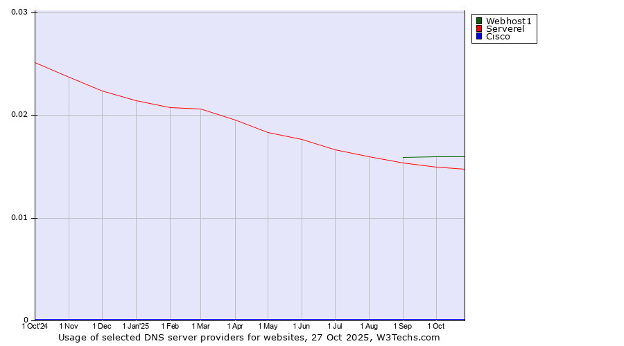 Historical trends in the usage of Webhost1 vs. Serverel vs. Cisco