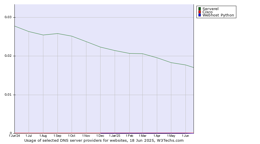 Historical trends in the usage of Serverel vs. Cisco vs. Webhost Python
