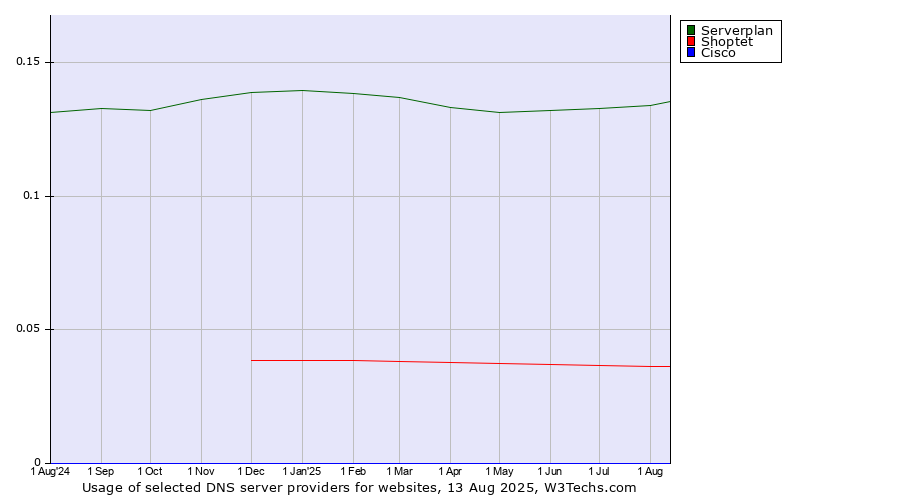 Historical trends in the usage of Serverplan vs. Shoptet vs. Cisco