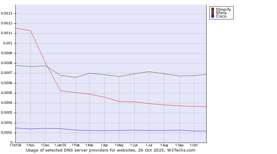Historical trends in the usage of Shopify vs. Sfera vs. Cisco