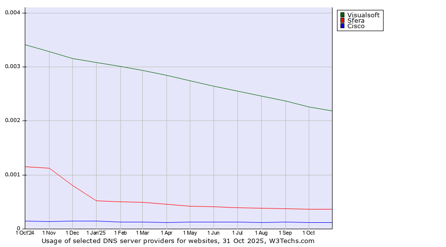 Historical trends in the usage of Visualsoft vs. Sfera vs. Cisco