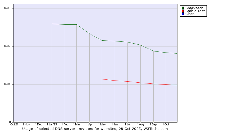 Historical trends in the usage of Sharktech vs. StableHost vs. Cisco