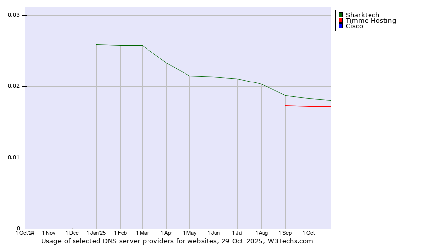 Historical trends in the usage of Sharktech vs. Timme Hosting vs. Cisco