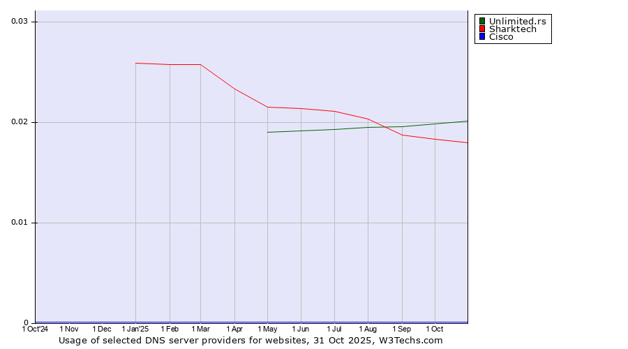 Historical trends in the usage of Unlimited.rs vs. Sharktech vs. Cisco