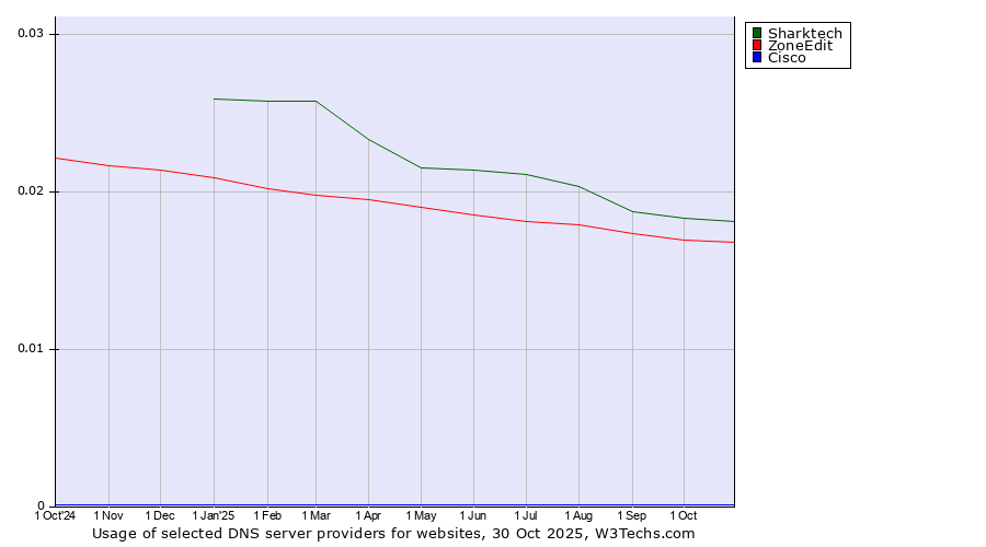 Historical trends in the usage of Sharktech vs. ZoneEdit vs. Cisco