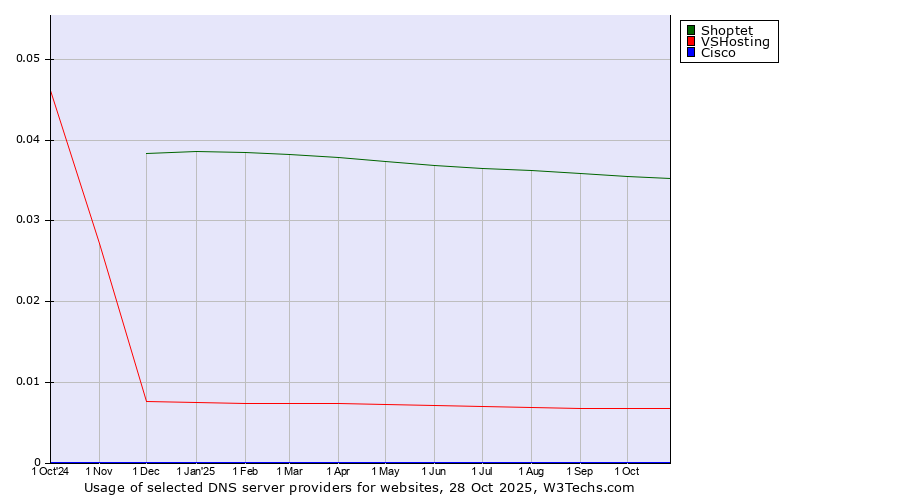 Historical trends in the usage of Shoptet vs. VSHosting vs. Cisco