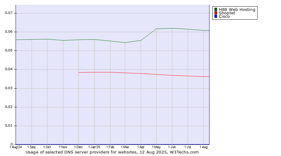 Historical trends in the usage of H88 Web Hosting vs. Shoptet vs. Cisco