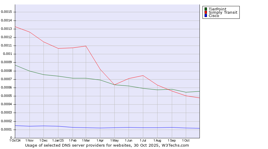 Historical trends in the usage of TierPoint vs. Simply Transit vs. Cisco