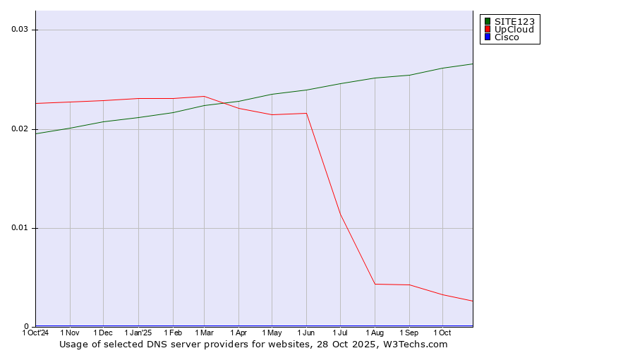 Historical trends in the usage of SITE123 vs. UpCloud vs. Cisco