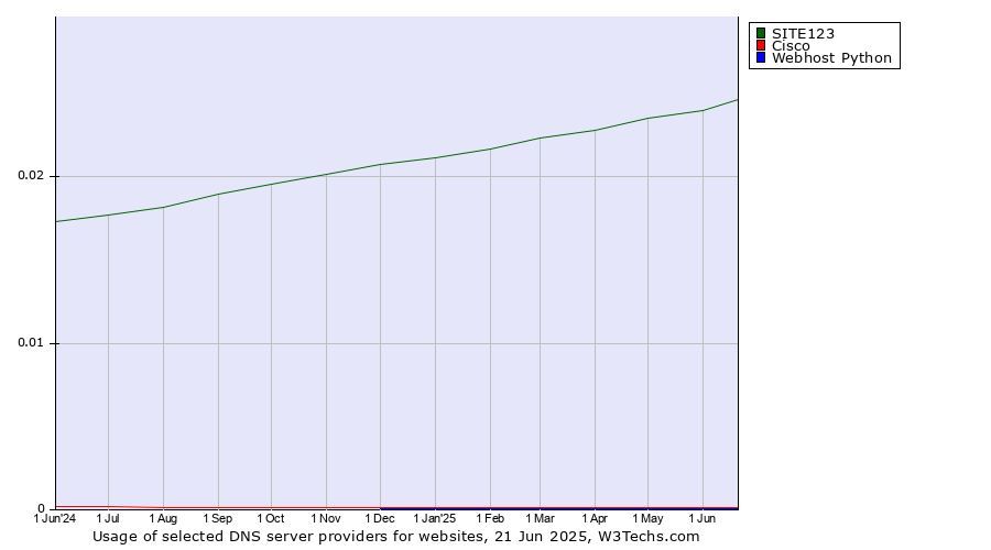 Historical trends in the usage of SITE123 vs. Cisco vs. Webhost Python