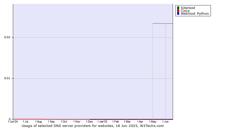 Historical trends in the usage of SiteHost vs. Cisco vs. Webhost Python