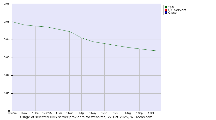 Historical trends in the usage of IBM vs. UK Servers vs. Cisco