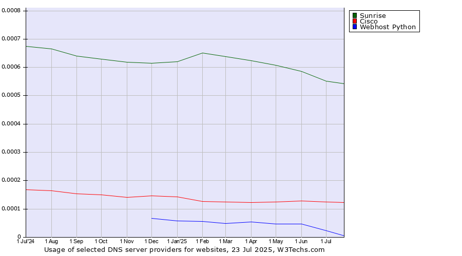 Historical trends in the usage of Sunrise vs. Cisco vs. Webhost Python