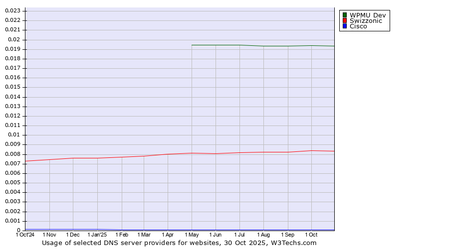 Historical trends in the usage of WPMU Dev vs. Swizzonic vs. Cisco