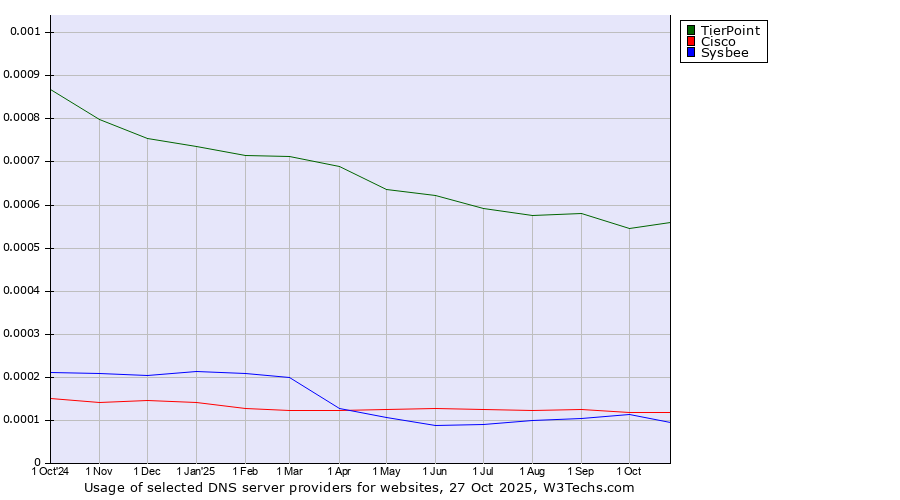 Historical trends in the usage of TierPoint vs. Cisco vs. Sysbee