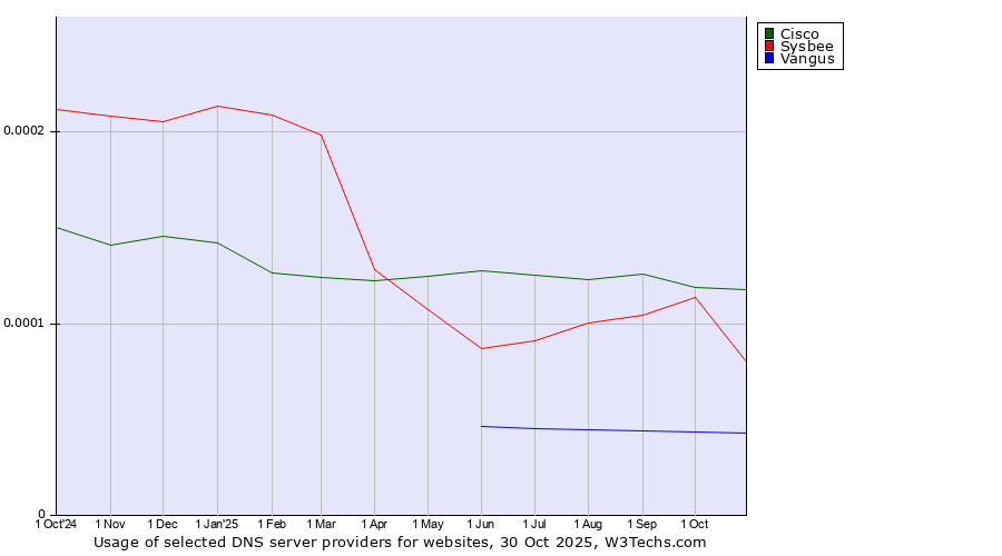 Historical trends in the usage of Cisco vs. Sysbee vs. Vangus