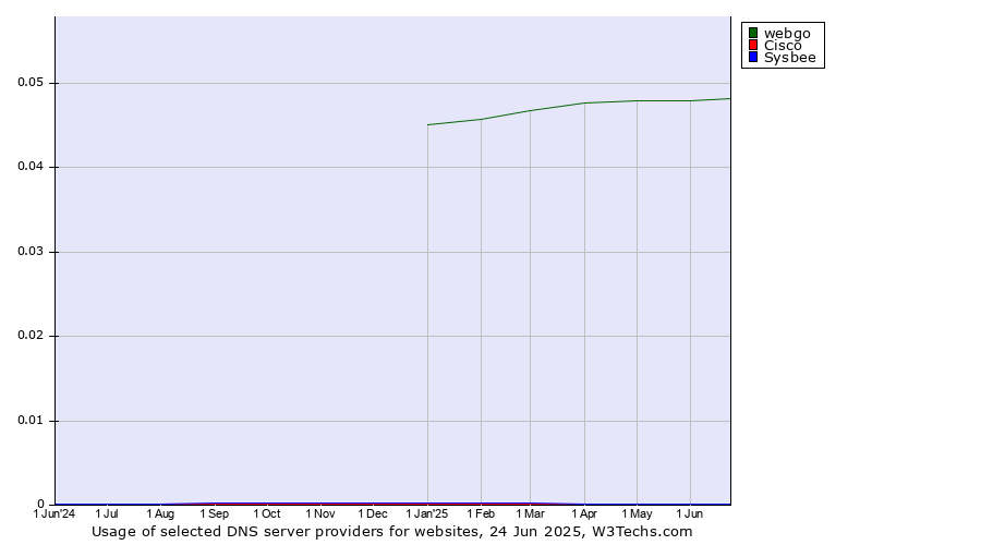 Historical trends in the usage of webgo vs. Cisco vs. Sysbee