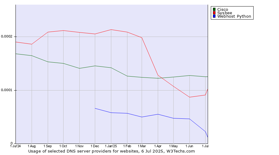 Historical trends in the usage of Cisco vs. Sysbee vs. Webhost Python