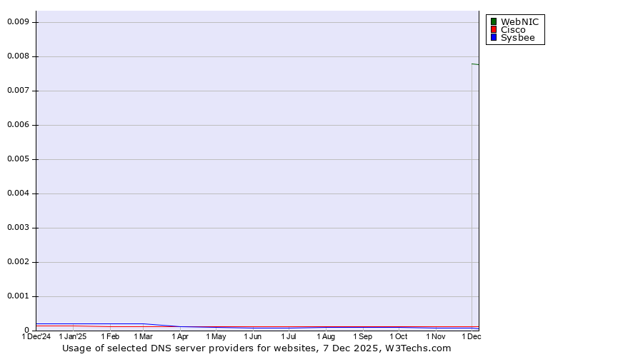 Historical trends in the usage of WebNIC vs. Cisco vs. Sysbee