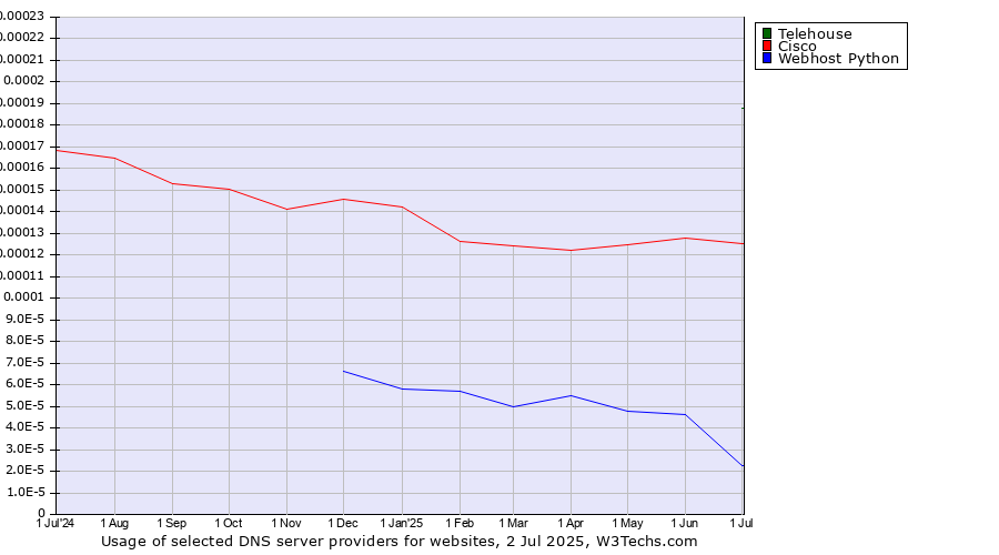 Historical trends in the usage of Telehouse vs. Cisco vs. Webhost Python