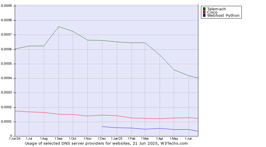 Historical trends in the usage of Telemach vs. Cisco vs. Webhost Python