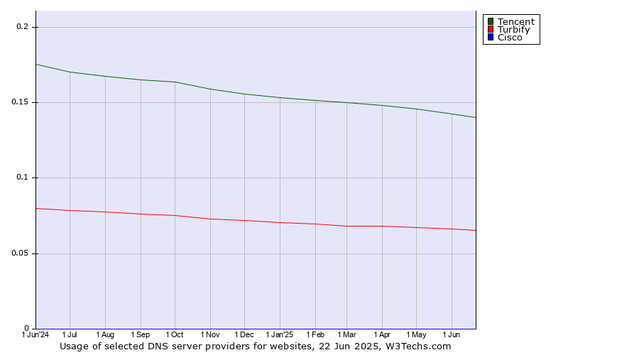 Historical trends in the usage of Tencent vs. Turbify vs. Cisco