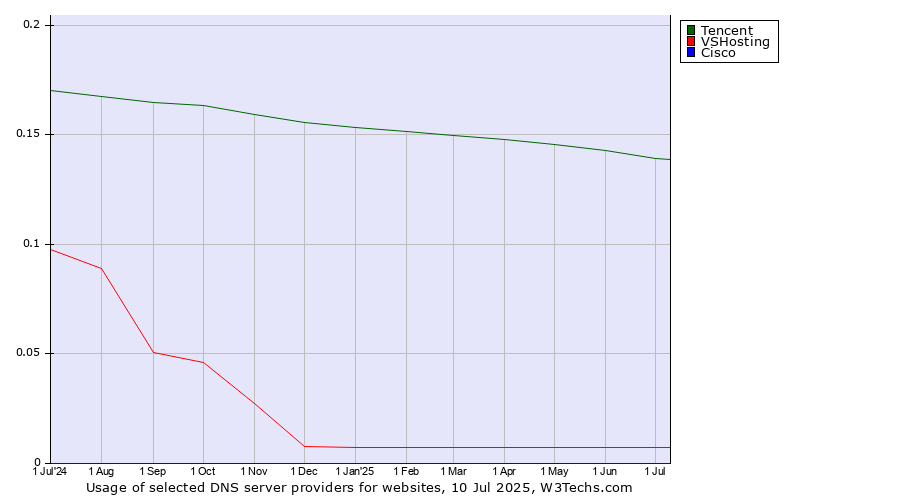 Historical trends in the usage of Tencent vs. VSHosting vs. Cisco