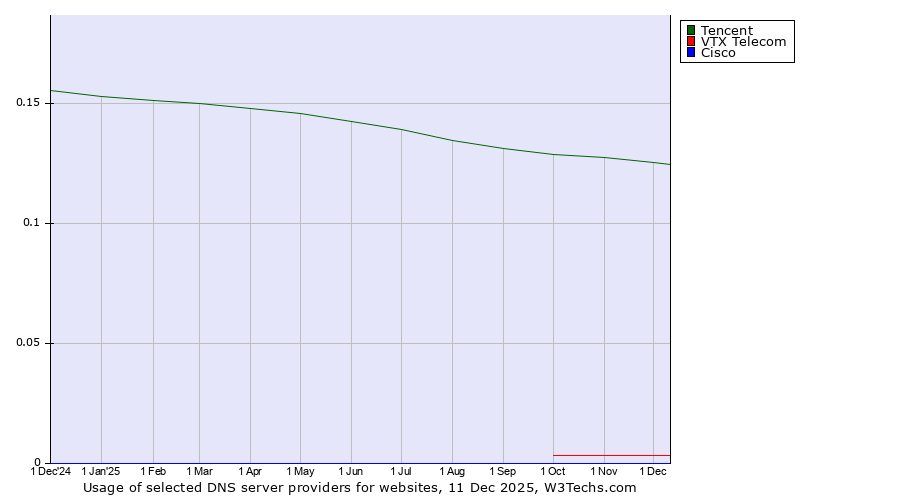 Historical trends in the usage of Tencent vs. VTX Telecom vs. Cisco