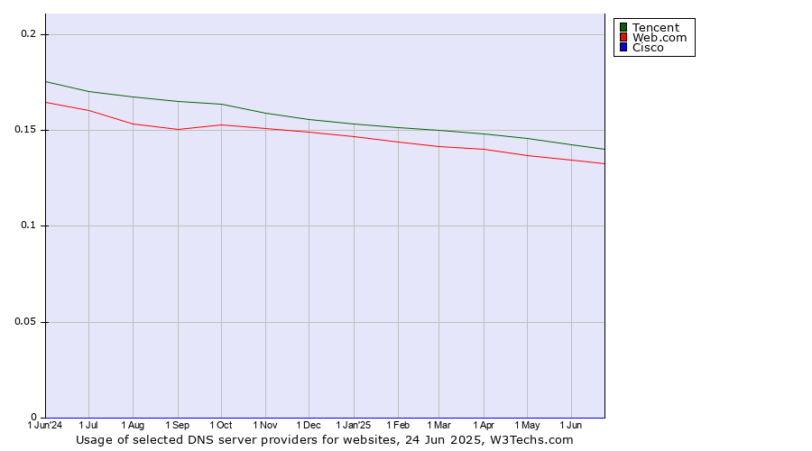 Historical trends in the usage of Tencent vs. Web.com vs. Cisco