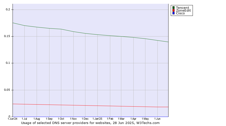 Historical trends in the usage of Tencent vs. ZoneEdit vs. Cisco