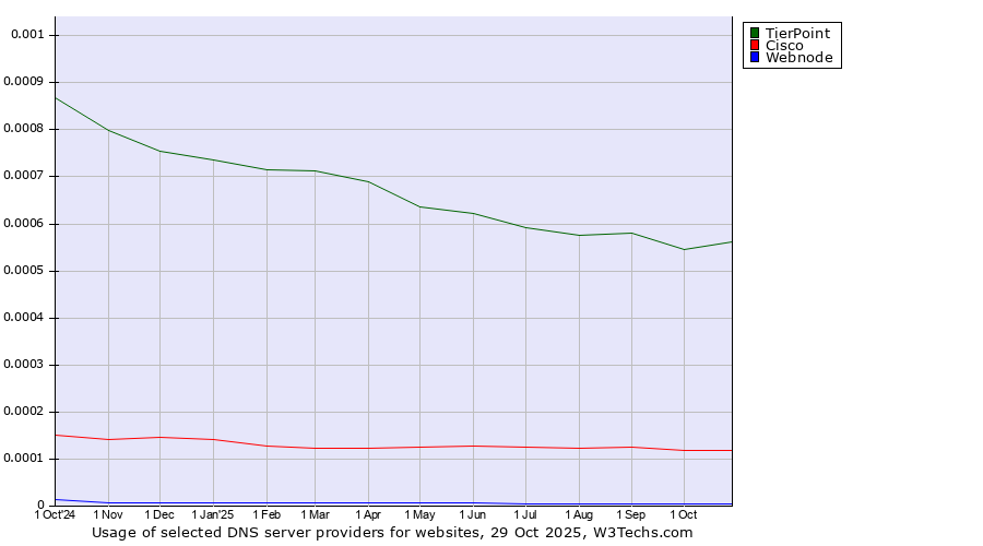 Historical trends in the usage of TierPoint vs. Cisco vs. Webnode