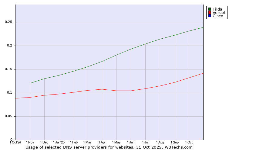 Historical trends in the usage of Tilda vs. Vercel vs. Cisco