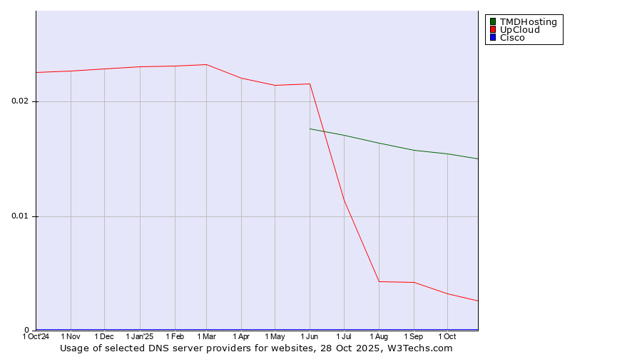 Historical trends in the usage of TMDHosting vs. UpCloud vs. Cisco