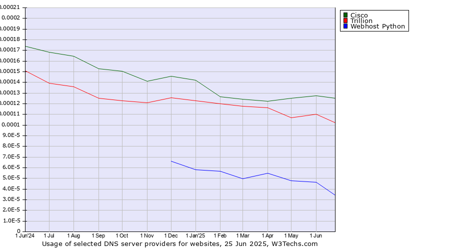 Historical trends in the usage of Cisco vs. Trillion vs. Webhost Python
