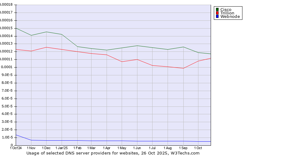 Historical trends in the usage of Cisco vs. Trillion vs. Webnode