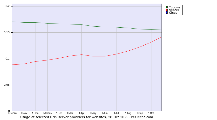 Historical trends in the usage of Tucows vs. Vercel vs. Cisco