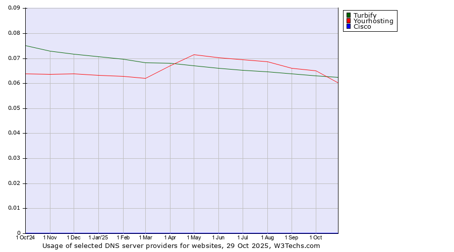Historical trends in the usage of Turbify vs. Yourhosting vs. Cisco