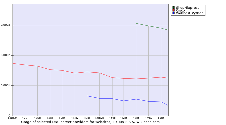 Historical trends in the usage of Shop-Express vs. Cisco vs. Webhost Python