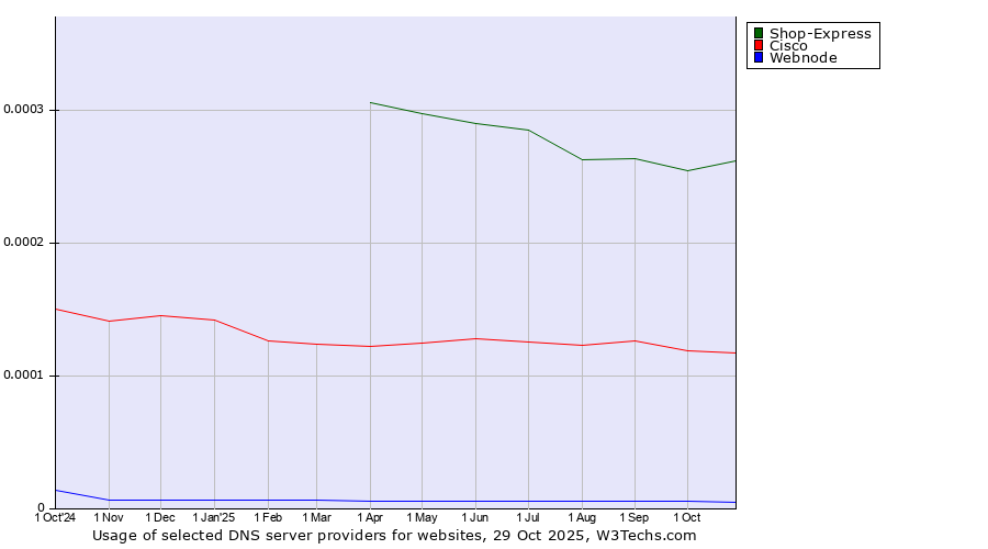 Historical trends in the usage of Shop-Express vs. Cisco vs. Webnode