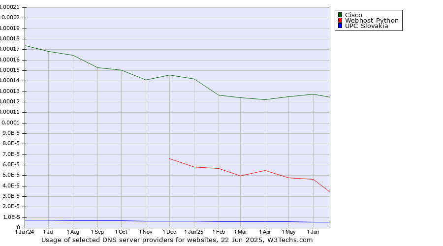 Historical trends in the usage of Cisco vs. Webhost Python vs. UPC Slovakia