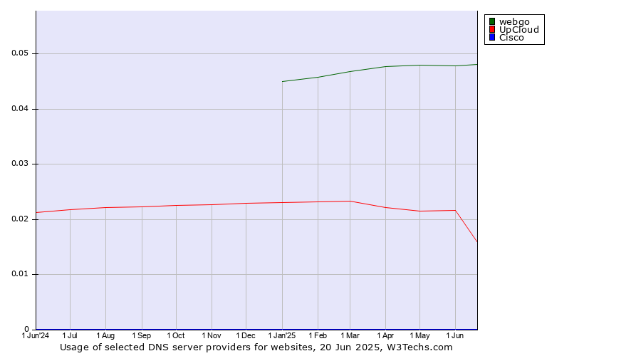 Historical trends in the usage of webgo vs. UpCloud vs. Cisco