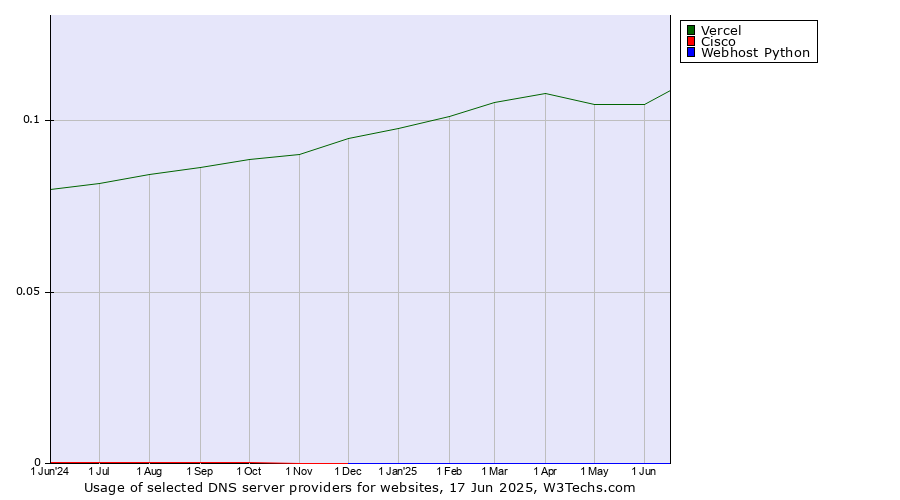 Historical trends in the usage of Vercel vs. Cisco vs. Webhost Python