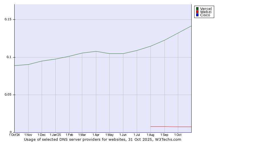 Historical trends in the usage of Vercel vs. Webzi vs. Cisco